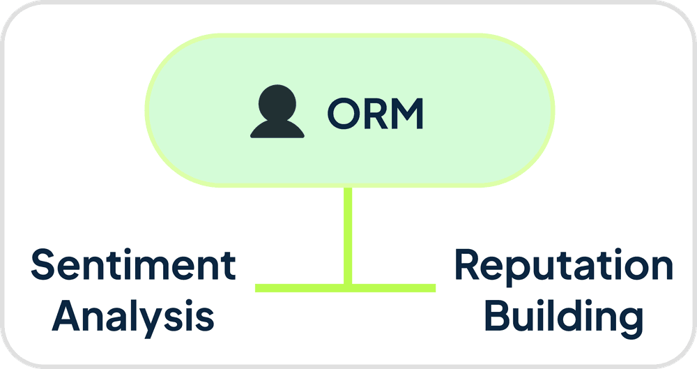 Online Reputation Management (ORM) illustration
